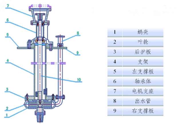 立式渣漿泵結構圖
