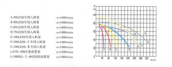 高鉻合金壓濾機泵與普通泵性能曲線對比